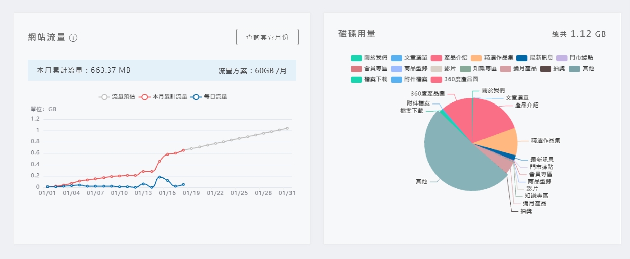 硬碟與資料庫使用概況